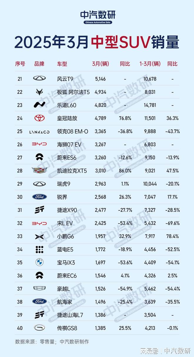 ：ModelY重返巅峰探岳前三2025年3月中型SUV销量(图2)