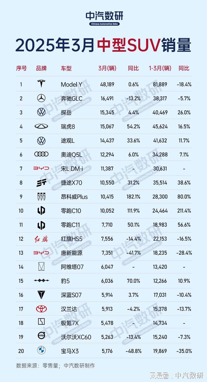 ：ModelY重返巅峰探岳前三2025年